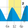 Trenton tide chart for Wednesday, November 2, 2022