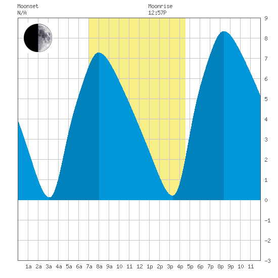 Trenton tide chart for Wednesday, November 30, 2022