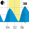 Trenton tide chart for Wednesday, November 30, 2022