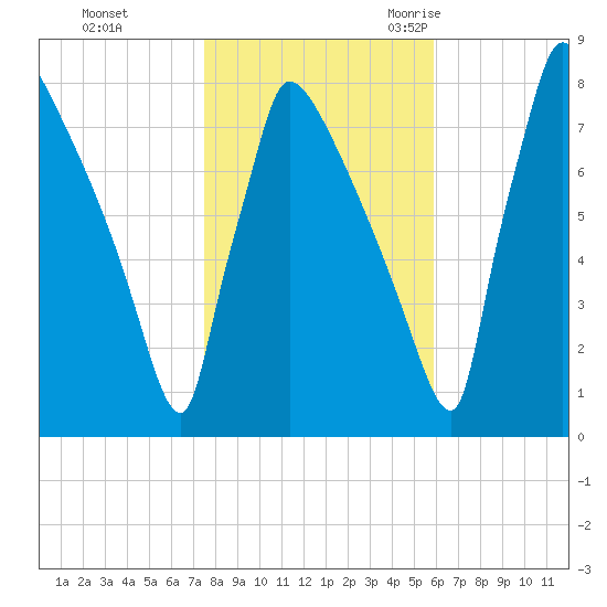 Trenton tide chart for Thursday, November 3, 2022