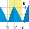 Trenton tide chart for Thursday, November 3, 2022