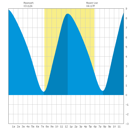 Trenton tide chart for Friday, November 4, 2022