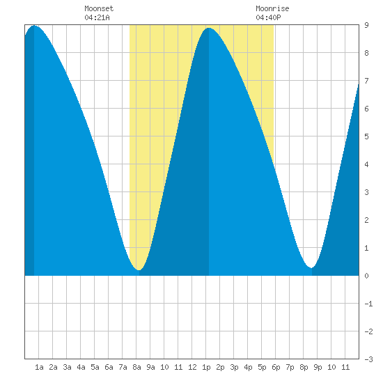 Trenton tide chart for Saturday, November 5, 2022