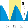 Trenton tide chart for Saturday, November 5, 2022
