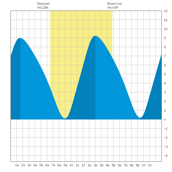 Trenton tide chart for Sunday, November 6, 2022