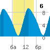 Trenton tide chart for Sunday, November 6, 2022