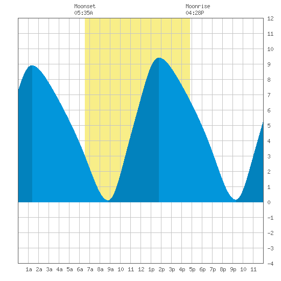 Trenton tide chart for Monday, November 7, 2022