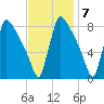 Trenton tide chart for Monday, November 7, 2022