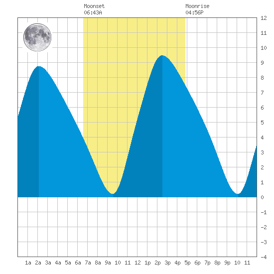 Trenton tide chart for Tuesday, November 8, 2022
