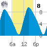 Trenton tide chart for Tuesday, November 8, 2022