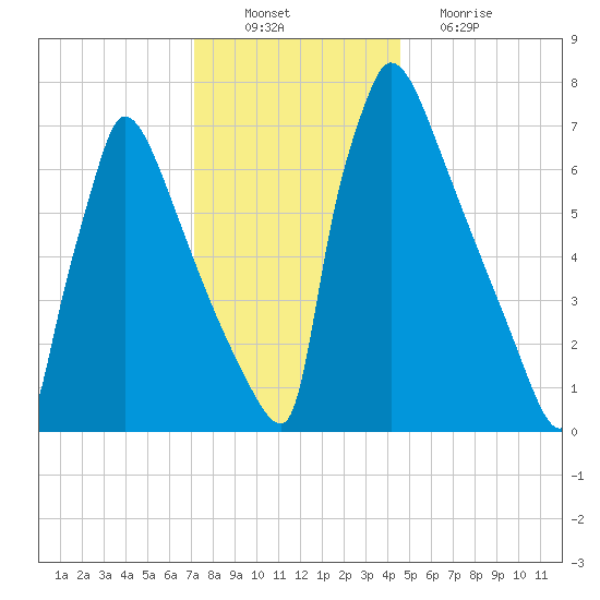 Trenton tide chart for Saturday, December 10, 2022