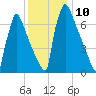 Trenton tide chart for Saturday, December 10, 2022