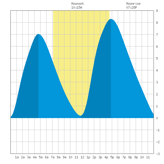 Trenton tide chart for Sunday, December 11, 2022