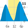 Trenton tide chart for Sunday, December 11, 2022