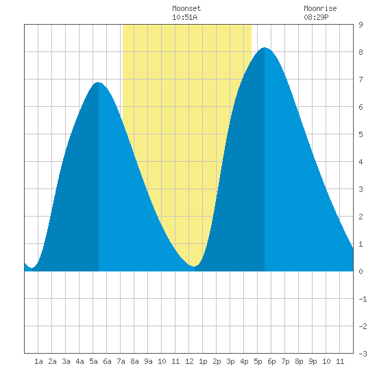 Trenton tide chart for Monday, December 12, 2022