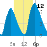 Trenton tide chart for Monday, December 12, 2022