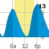 Trenton tide chart for Tuesday, December 13, 2022