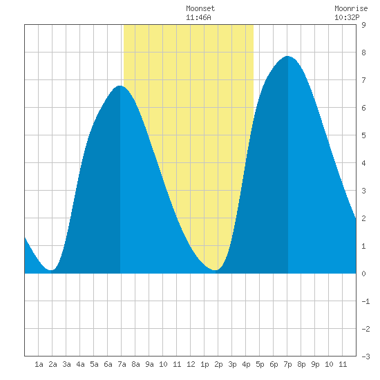 Trenton tide chart for Wednesday, December 14, 2022