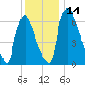 Trenton tide chart for Wednesday, December 14, 2022