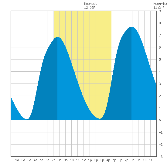 Trenton tide chart for Thursday, December 15, 2022