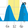 Trenton tide chart for Thursday, December 15, 2022