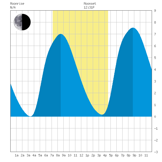 Trenton tide chart for Friday, December 16, 2022