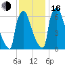 Trenton tide chart for Friday, December 16, 2022