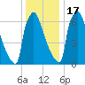Trenton tide chart for Saturday, December 17, 2022
