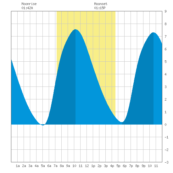 Trenton tide chart for Sunday, December 18, 2022