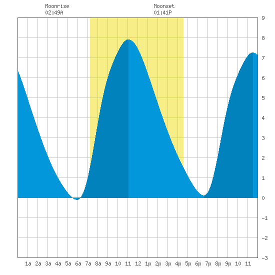 Trenton tide chart for Monday, December 19, 2022