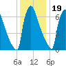 Trenton tide chart for Monday, December 19, 2022
