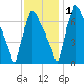 Trenton tide chart for Thursday, December 1, 2022
