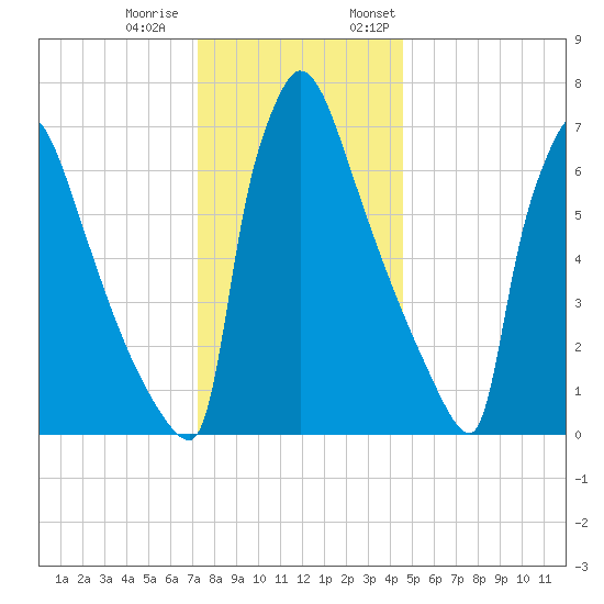 Trenton tide chart for Tuesday, December 20, 2022