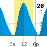 Trenton tide chart for Tuesday, December 20, 2022