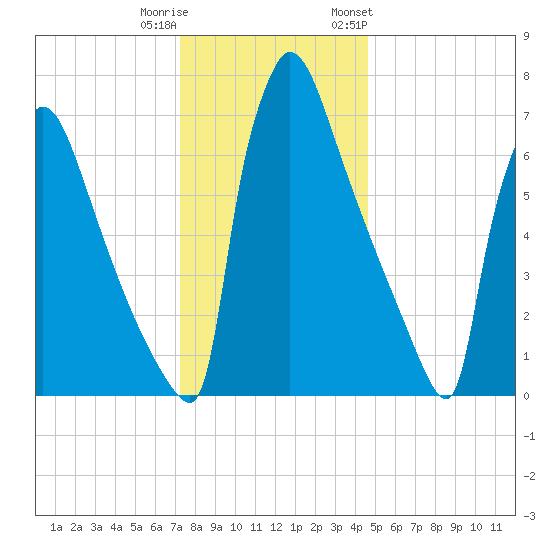 Trenton tide chart for Wednesday, December 21, 2022