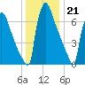 Trenton tide chart for Wednesday, December 21, 2022