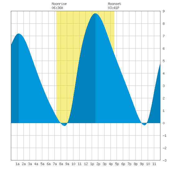 Trenton tide chart for Thursday, December 22, 2022