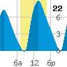 Trenton tide chart for Thursday, December 22, 2022
