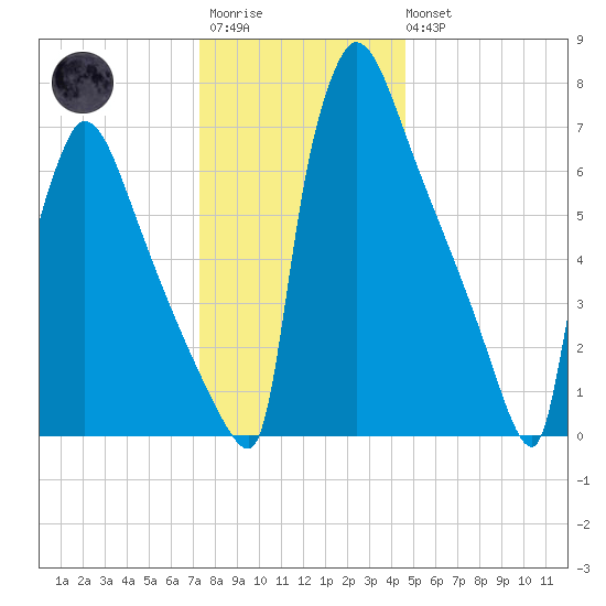 Trenton tide chart for Friday, December 23, 2022