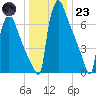 Trenton tide chart for Friday, December 23, 2022