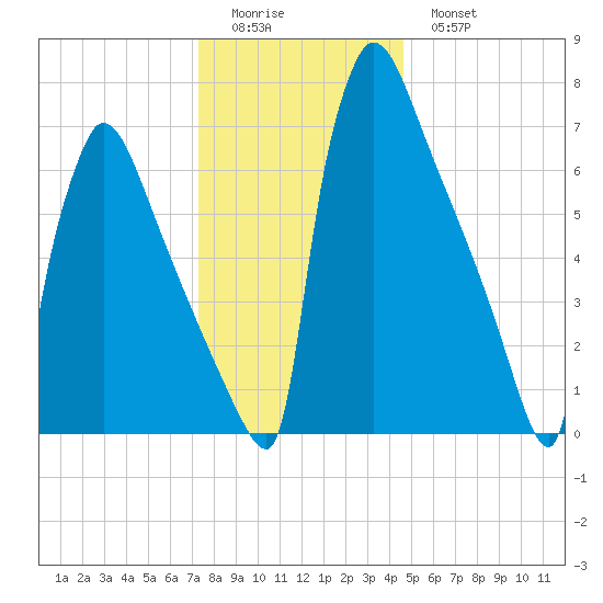 Trenton tide chart for Saturday, December 24, 2022
