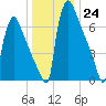 Trenton tide chart for Saturday, December 24, 2022