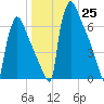 Trenton tide chart for Sunday, December 25, 2022