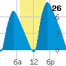 Trenton tide chart for Monday, December 26, 2022
