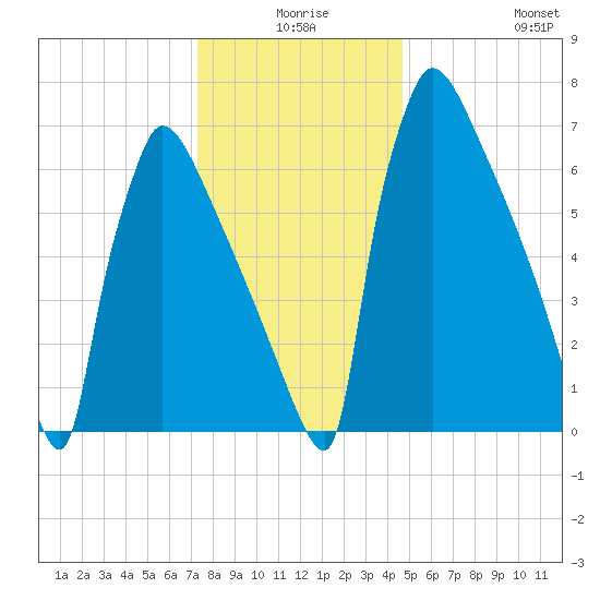Trenton tide chart for Tuesday, December 27, 2022