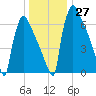 Trenton tide chart for Tuesday, December 27, 2022