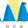 Trenton tide chart for Wednesday, December 28, 2022