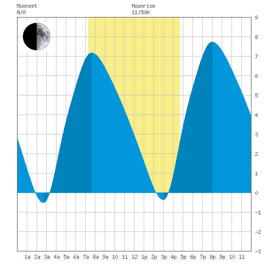 Trenton tide chart for Thursday, December 29, 2022