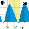Trenton tide chart for Thursday, December 29, 2022