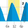 Trenton tide chart for Friday, December 2, 2022